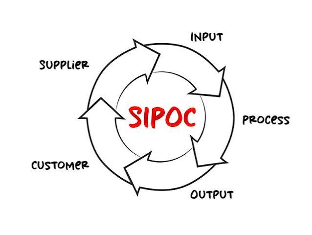 What is the SIPOC in Green Belt Methodology?
